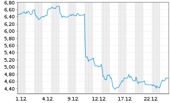 Chart Ontex Group N.V. - 1 Month