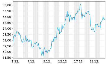 Chart Anheuser-Busch InBev S.A./N.V. - 1 Monat