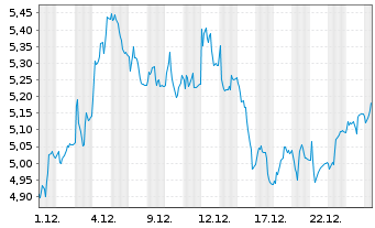 Chart X-FAB Silicon Foundries SE - 1 Month