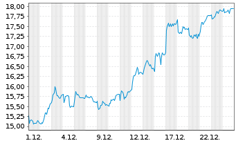 Chart Umicore S.A. - 1 Monat