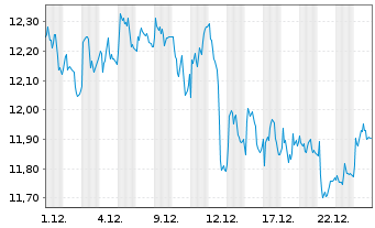Chart Barco N.V. - 1 Monat