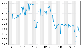 Chart Banqup Group S.A. - 1 Monat