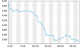 Chart Biotalys NV Actions au Porteur o.N. - 1 Month