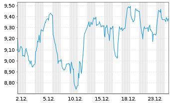 Chart Azelis Group N.V. - 1 Monat