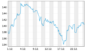Chart DEME Group NV - 1 Monat