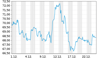 Chart Syensqo N.V. - 1 Monat