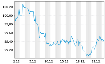 Chart Anheuser-Busch InBev S.A./N.V. EO-MTN. 2013(13/33) - 1 Monat