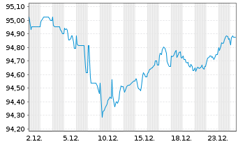 Chart Anheuser-Busch InBev N.V./S.A. EO-MTN 2015(15/30) - 1 Monat