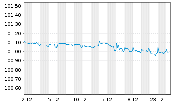 Chart AG Insurance S.A. EO-FLR Notes 2015(27/47) - 1 Month