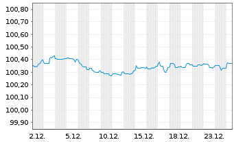 Chart Solvay S.A. EO-Notes 2015(16/27) - 1 Month