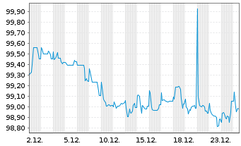 Chart Anheuser-Busch InBev N.V./S.A. EO-MT Nts 16(16/28) - 1 Monat