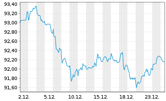 Chart Anheuser-Busch InBev N.V./S.A. EO-MT Nts 16(16/36) - 1 Month
