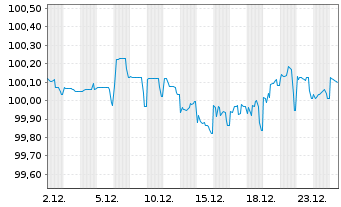 Chart Telenet Fin.Luxemb.Notes Sarl 2017(17/28)Reg.S - 1 Monat