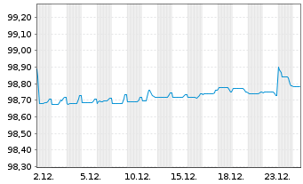 Chart Anheuser-Busch InBev S.A./N.V. EO-MTN. 2018(18/27) - 1 Monat