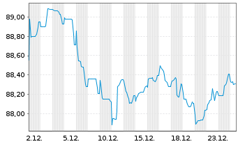 Chart Anheuser-Busch InBev S.A./N.V. EO-MTN. 2018(18/35) - 1 Monat