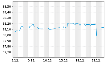 Chart Anheuser-Busch InBev S.A./N.V. EO-MTN. 2019(19/27) - 1 Monat
