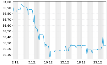Chart Anheuser-Busch InBev S.A./N.V. EO-MTN. 2019(19/31) - 1 Monat