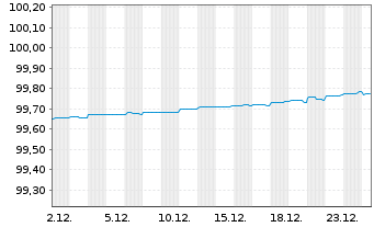 Chart Belfius Bank S.A. EO-Non-Preferred MTN 2019(26) - 1 Monat