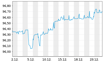 Chart AGEAS SA/NV EO-FLR Notes 2019(30/UND.) - 1 Monat