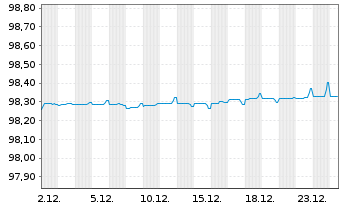 Chart Argenta Spaarbank N.V. MTN 2020(27) - 1 Monat