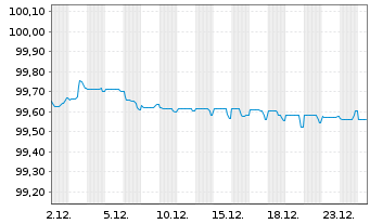 Chart Anheuser-Busch InBev S.A./N.V. EO-MTN. 2020(20/27) - 1 Monat