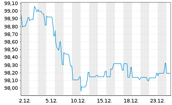 Chart Anheuser-Busch InBev S.A./N.V. EO-MTN. 2020(20/32) - 1 Monat