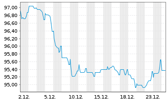 Chart Anheuser-Busch InBev S.A./N.V. EO-MTN. 2020(20/40) - 1 Monat