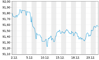 Chart Elia Transm. Belgium N.V. EO-Med.T.Nts 2020(20/30) - 1 Monat