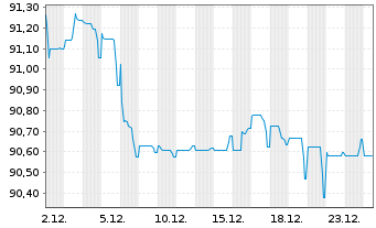 Chart AGEAS SA/NV EO-FLR Notes 2020(31/51) - 1 Monat