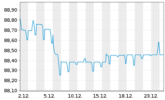 Chart Cofinimmo S.A. EO-Bonds 2020(20/27) - 1 Month