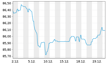 Chart Argenta Spaarbank N.V. -T.Mortg.Cov.Bds 21(31) - 1 Monat