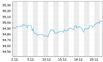 Chart Belfius Bank S.A. EO-Preferred MTN 2021(28) - 1 Monat