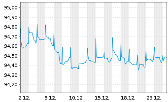 Chart VGP N.V. EO-Bonds 2021(21/29) - 1 Month