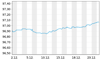 Chart Belfius Bank S.A. EO-Non-Preferred MTN 2021(27) - 1 Monat