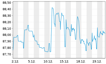 Chart Euroclear Investments S.A. EO-FLR Nts. 2021(21/51) - 1 Month