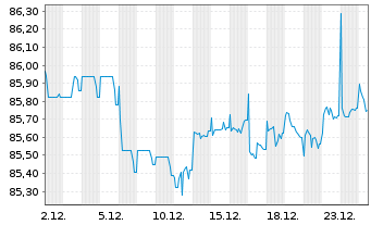 Chart Aedifica S.A. EO-Notes 2021(21/31) - 1 Monat