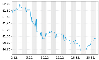 Chart Argenta Spaarbank N.V. -T.Mortg.Cov.Bds 21(41) - 1 Monat
