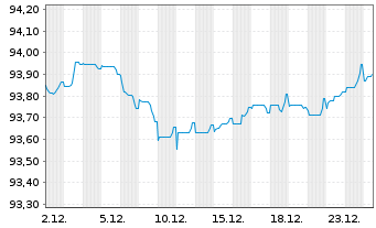 Chart Belfius Bank S.A. EO-FLR Med.-T. Nts 2021(29/34) - 1 Monat