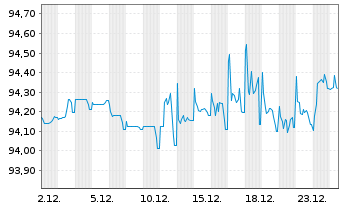 Chart Aliaxis Finance S.A. EO-Notes 2021(21/28) - 1 Monat