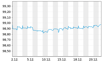 Chart VGP N.V. EO-Notes 2022(22/27) - 1 Month