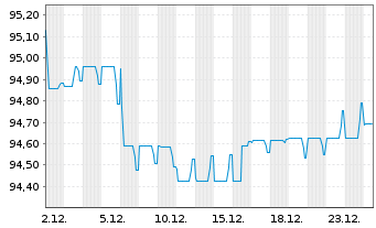 Chart VGP N.V. EO-Notes 2022(22/30) - 1 Month