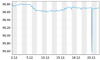 Chart Argenta Spaarbank N.V. Non-Pref.MTN 22(28/29) - 1 Monat