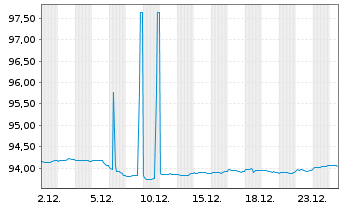 Chart Argenta Spaarbank N.V. -T.Mortg.Cov.Bds 22(29) - 1 Month