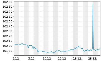 Chart Euroclear Bank S.A./N.V. EO-Preferred MTN 2022(27) - 1 Month