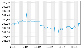Chart Azelis Finance N.V. EO-Bonds 2023(23/28) Reg.S - 1 Monat