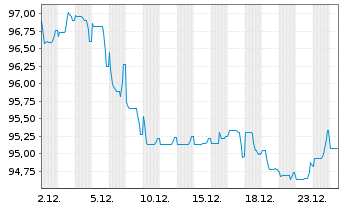 Chart Anheuser-Busch InBev S.A./N.V. EO-MTN. 2024(24/44) - 1 Month