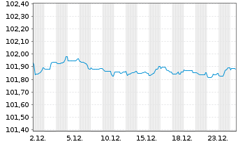 Chart Solvay S.A. EO-Notes 2024(24/28) - 1 Month