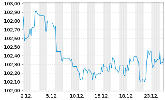 Chart Solvay S.A. EO-Notes 2024(24/31) - 1 Month