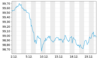 Chart Argenta Spaarbank N.V. EO-Med.Term Pandbr.2025(32) - 1 Month