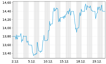 Chart Titan America - 1 Month
